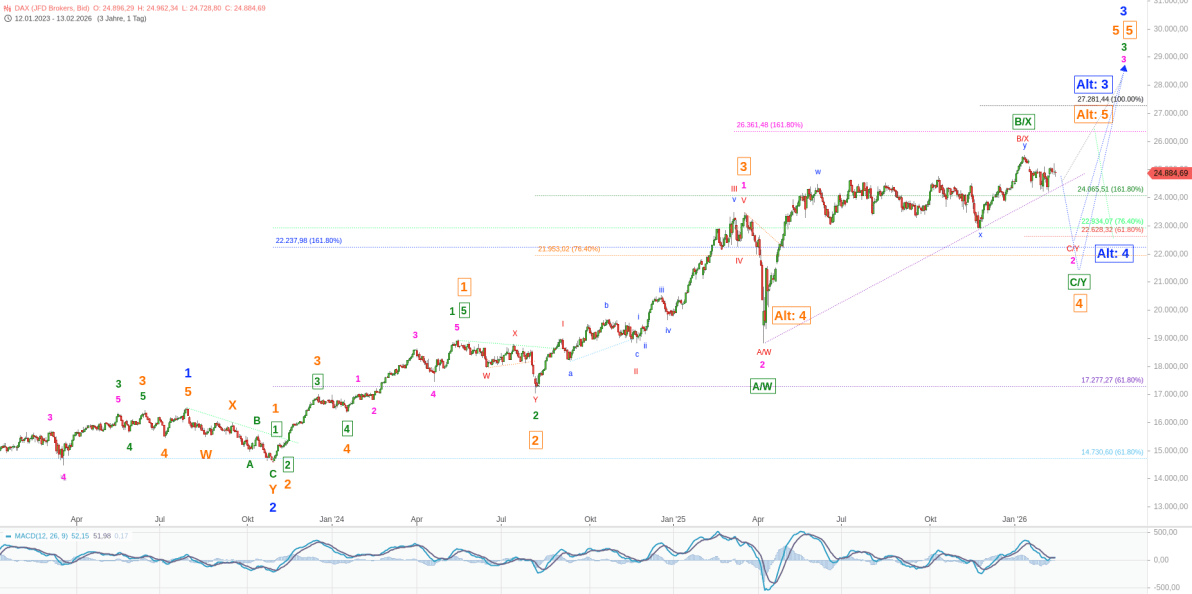 Elliott Wellen Analyse - Sind DAX und DJI reif für eine Korrektur ?