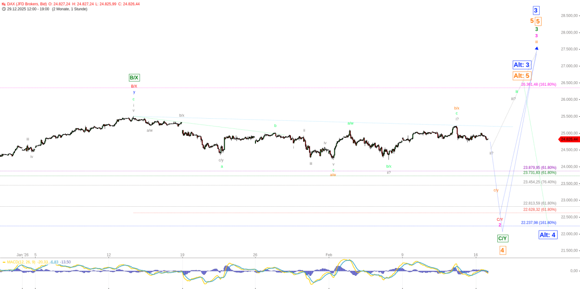 Elliott Wellen Analyse - Rosenmontags-Handel im DAX ohne Inspiration