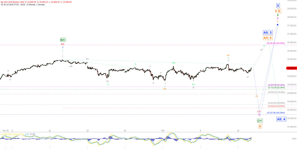 Elliott Wellen Analyse - DAX übersteht die Fastnachtstage