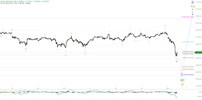 Elliott Wellen Analyse: DAX löst die Muster auf