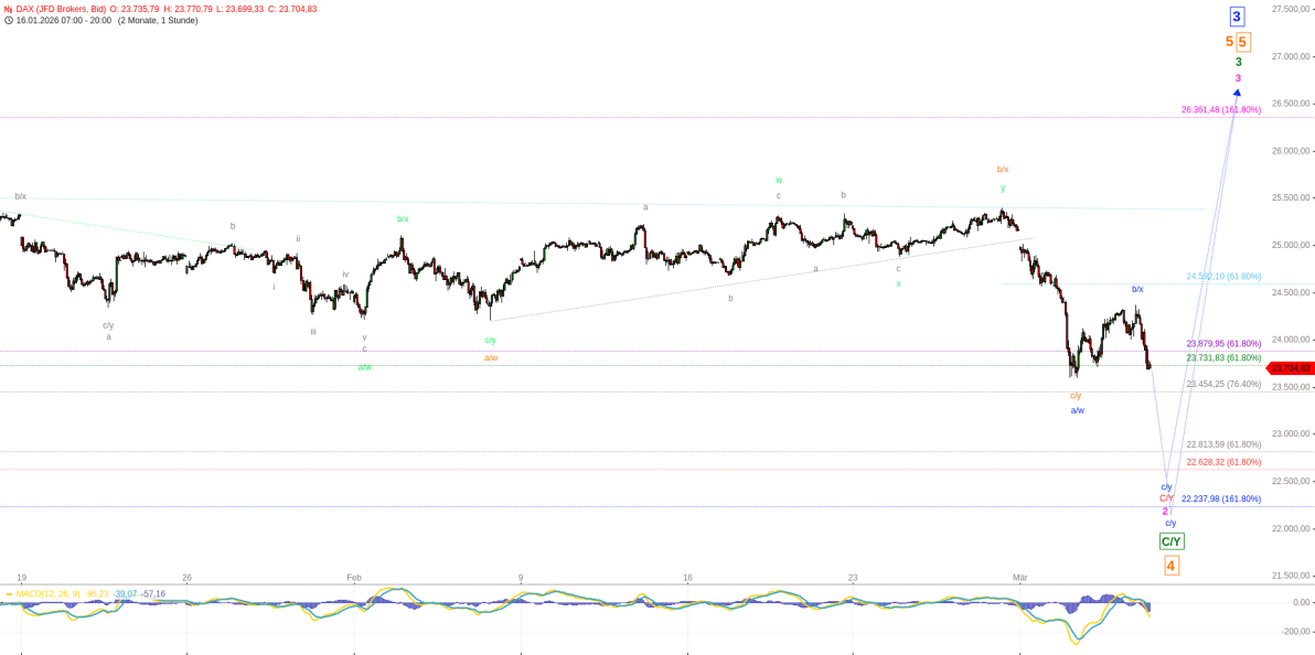Elliott Wellen Analyse - Zwischenkonsolidierung im DAX