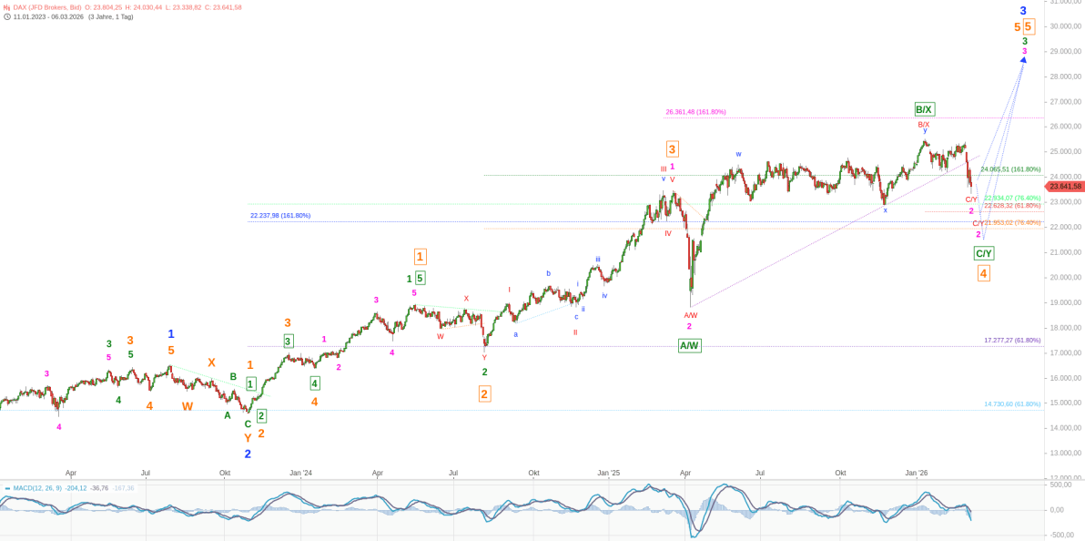 Elliott Wellen Analyse - Verhaltene Reaktion von DAX und DJI auf Nahost-Konflikt