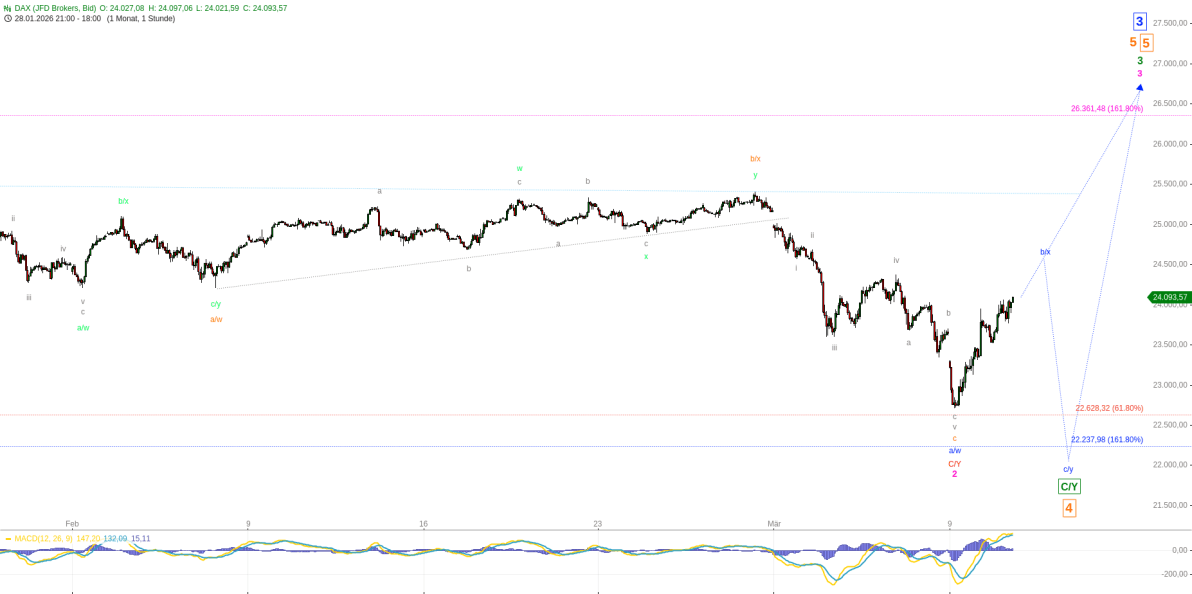 Elliott Wellen Analyse - DAX erholt sich schnell