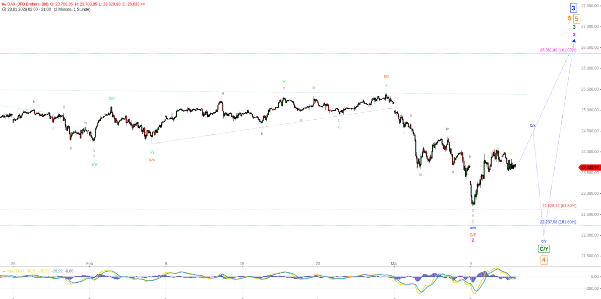Elliott Wellen Analyse - Bedenkzeit im DAX
