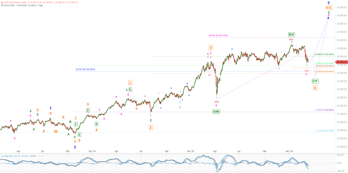 Elliott Wellen Analyse - Verunsicherung in DAX und DJI
