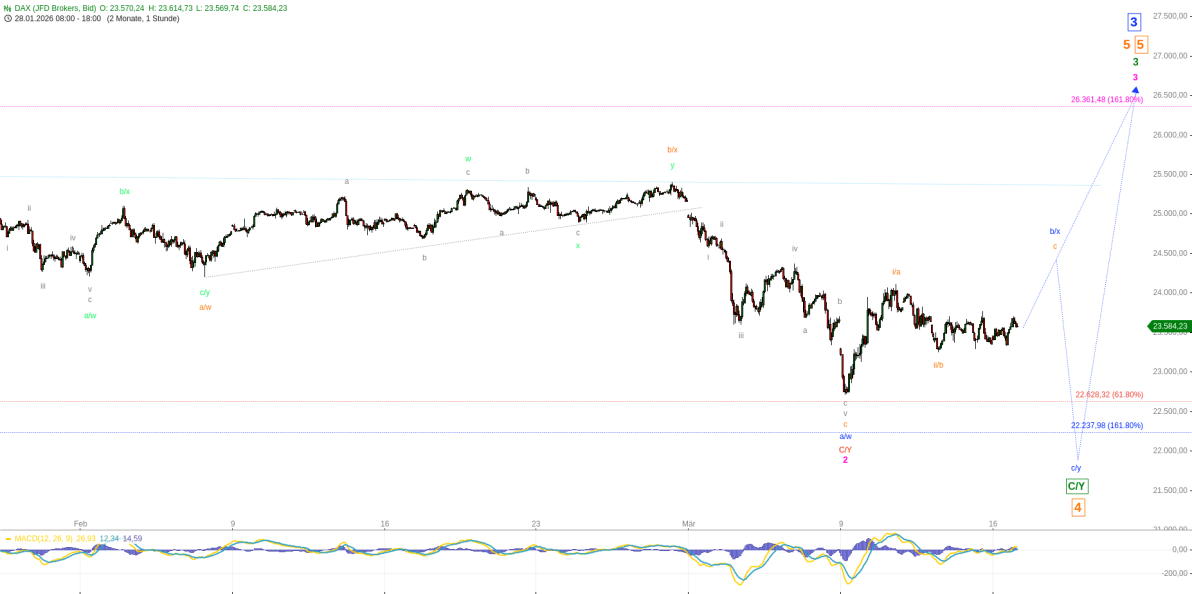 Elliott Wellen Analyse - DAX grübelt über die nächsten Schritte nach