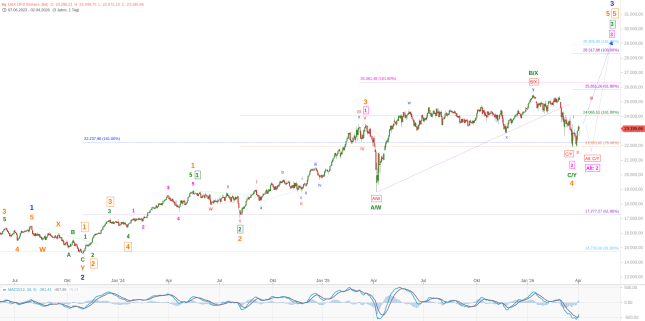 Elliott Wellen Analyse: Kommt es in DAX und DJI zu einer Inflations-Rallye ?