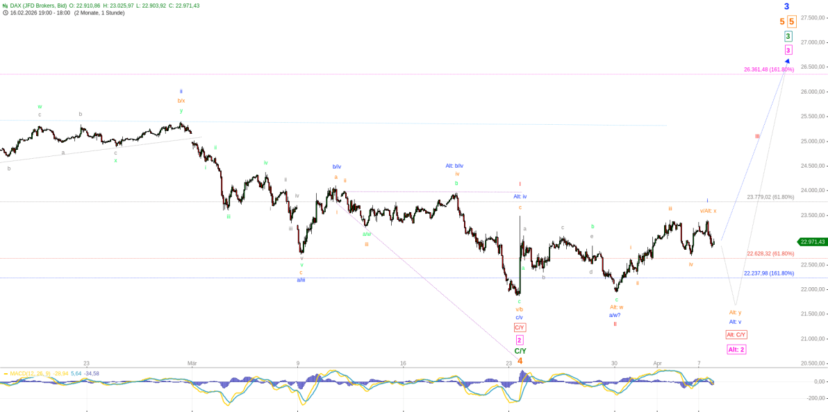 Elliott Wellen Analyse - DAX pendelt seitwärts