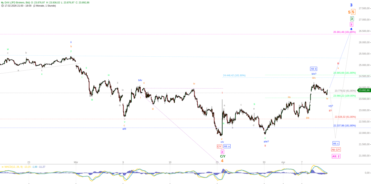 Elliott Wellen Analyse - Wackelige Nahost-Waffenruhe bremst den DAX