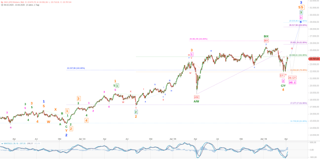 Elliott Wellen Analyse: Deutliche Erholung in DAX und DJI