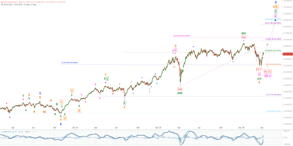 Elliott Wellen Analyse - Deutliche Erholung in DAX und DJI