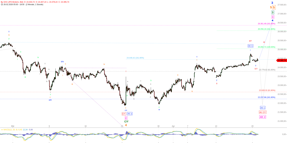 Elliott Wellen Analyse - Hickhack um die Strasse von Hormus bremst den DAX