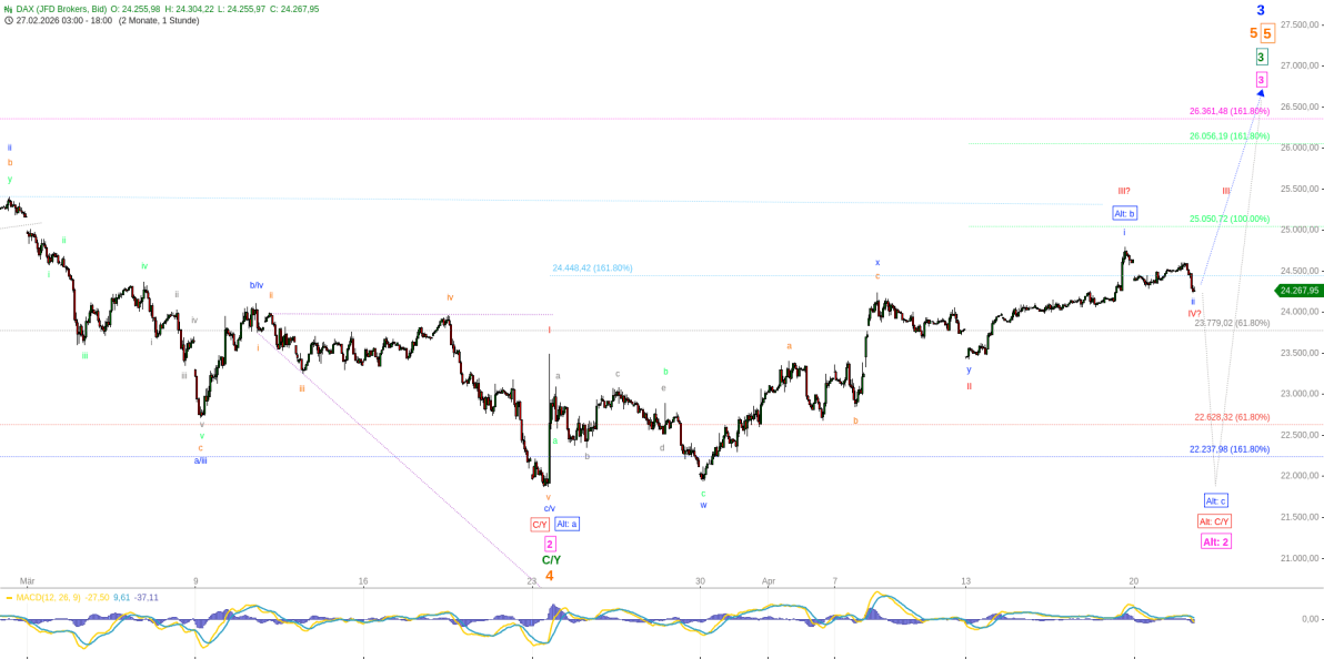 Elliott Wellen Analyse - Dem DAX fehlen die positiven Nachrichten ...
