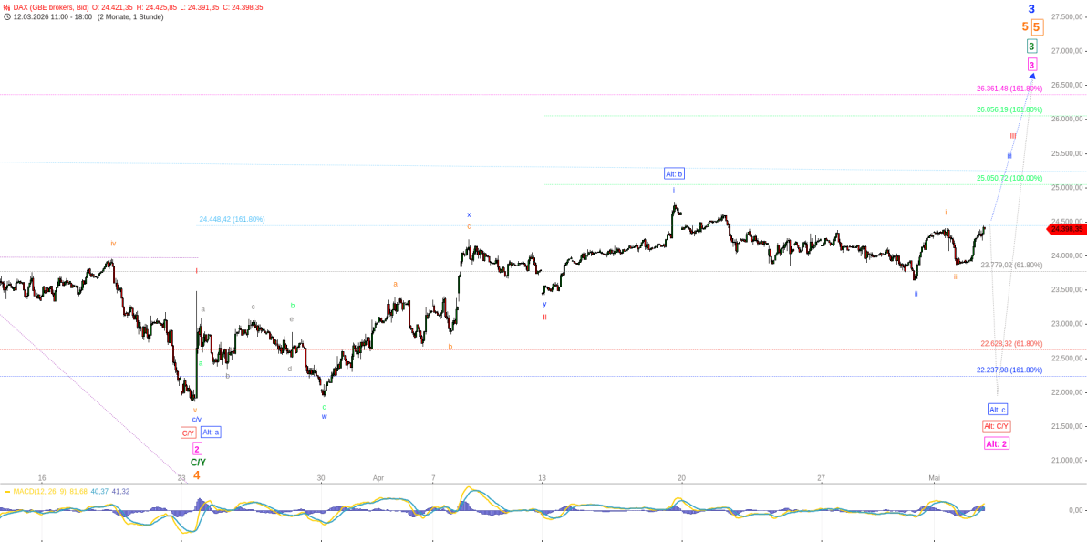 Elliott Wellen Analyse - Stimmung im DAX hellt sich auf