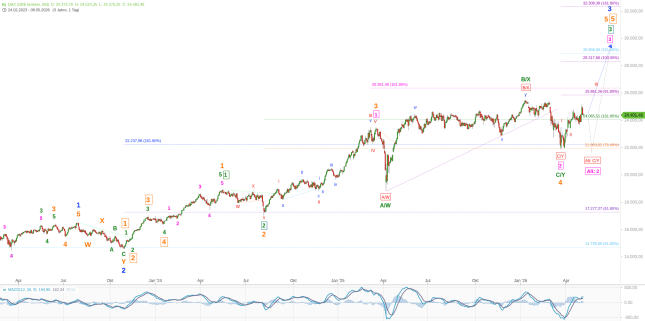 Elliott Wellen Analyse: DAX und DJI trotzen der Energiekrise
