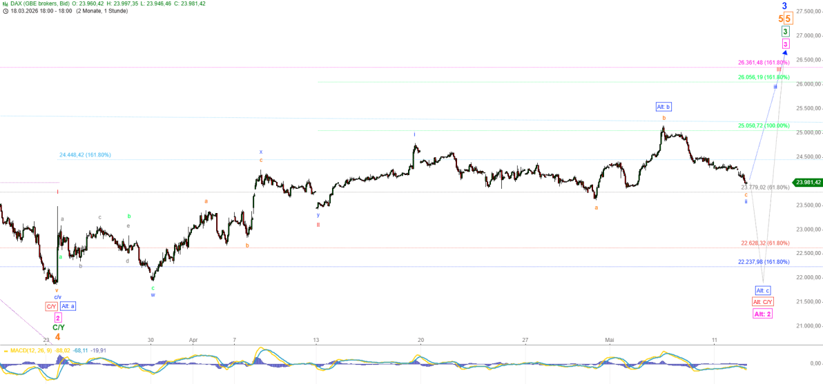 Elliott Wellen Analyse - DAX in der Defensive