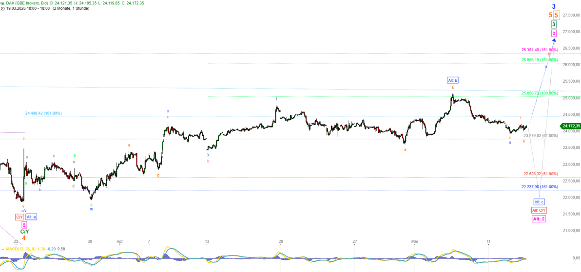Elliott Wellen Analyse - DAX ist skeptisch und abwartend