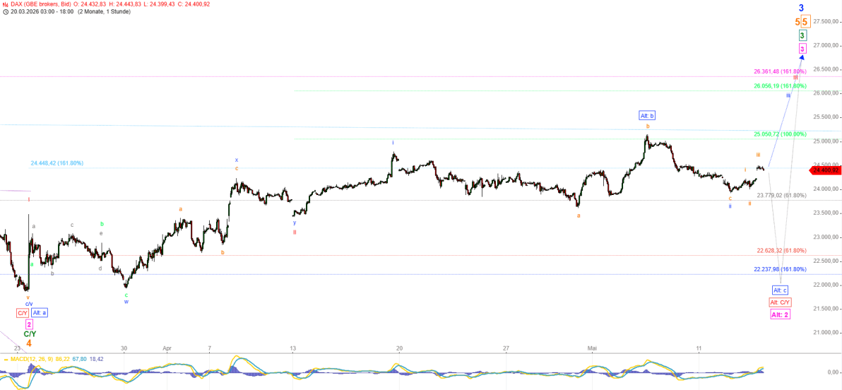 Elliott Wellen Analyse - DAX am Vatertag