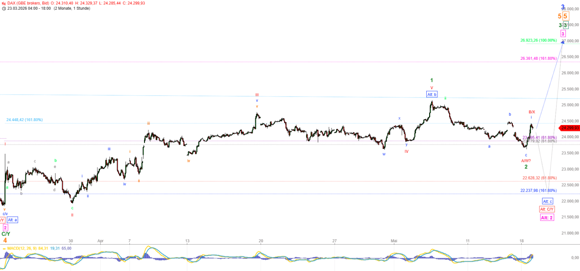 Elliott Wellen Analyse - Schwacher Beginn und starke Gegenreaktion im DAX
