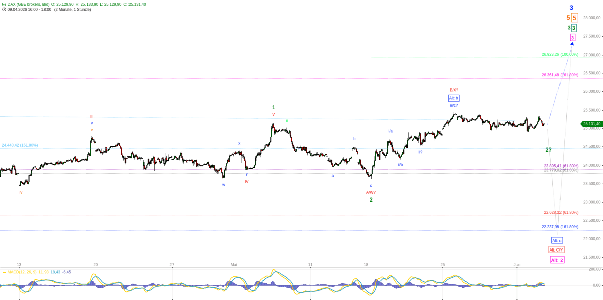 Elliott Wellen Analyse - DAX ist festgefahren