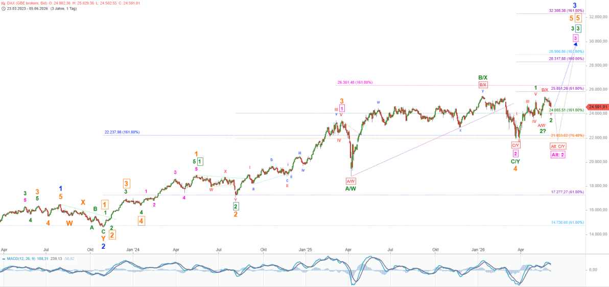 Elliott Wellen Analyse - DAX im Rückwärtsgang, DJI geht voran