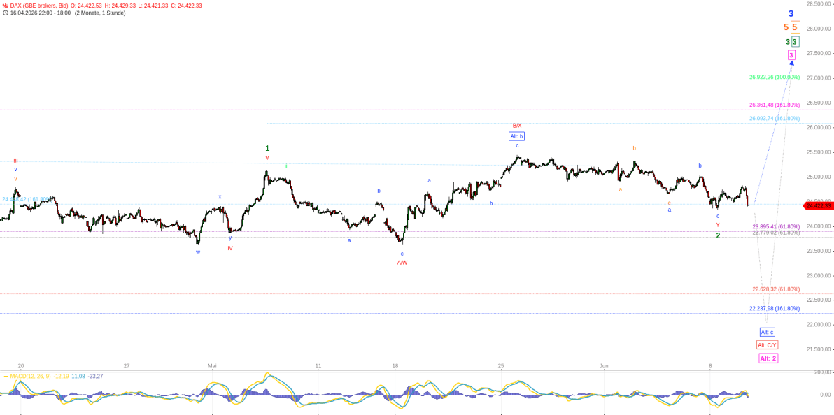 Elliott Wellen Analyse - DAX findet nicht das Momentum