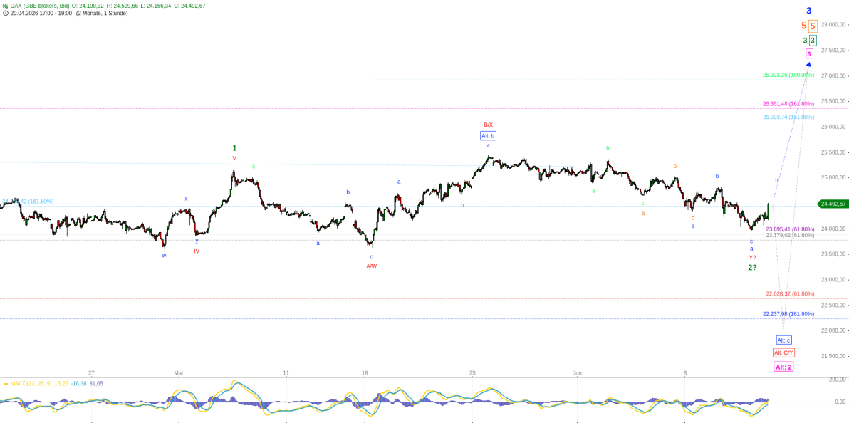 Elliott Wellen Analyse - DAX fühlt sich seitwärts pudelwohl