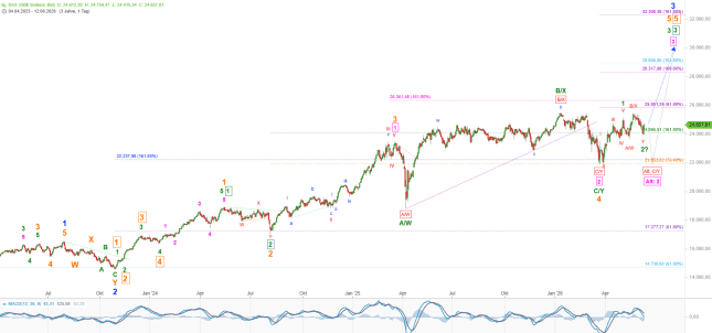 Elliott Wellen Analyse: DAX agiert vorsichtig, DJI optimistisch