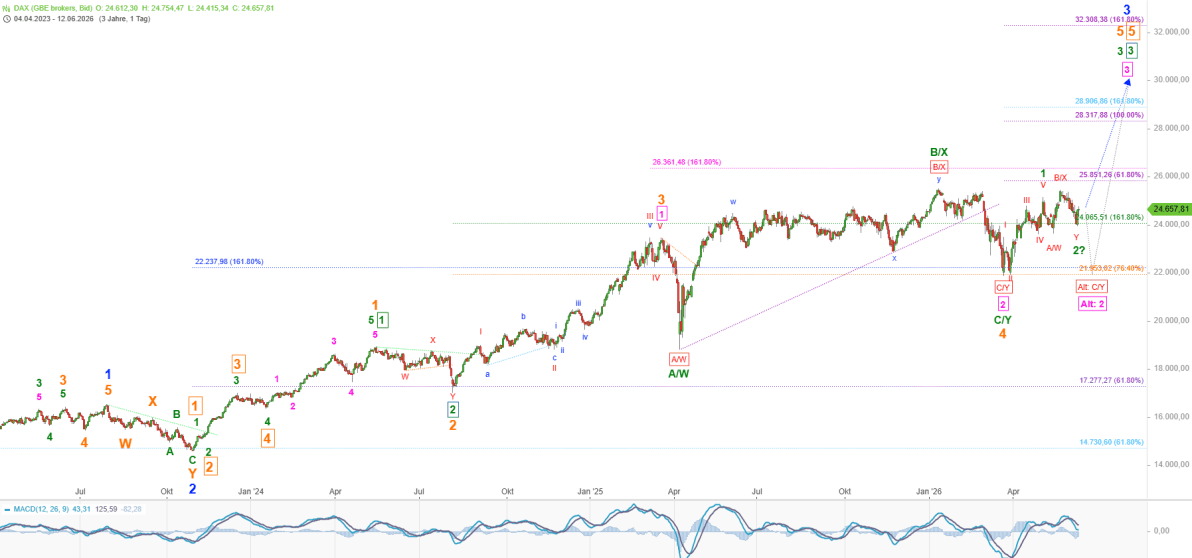 Elliott Wellen Analyse - DAX agiert vorsichtig, DJI optimistisch