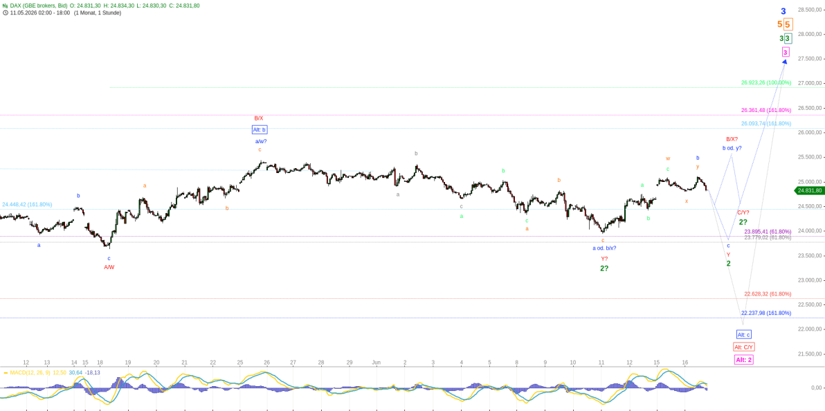 Elliott Wellen Analyse - DAX pendelt um die 25K-Marke