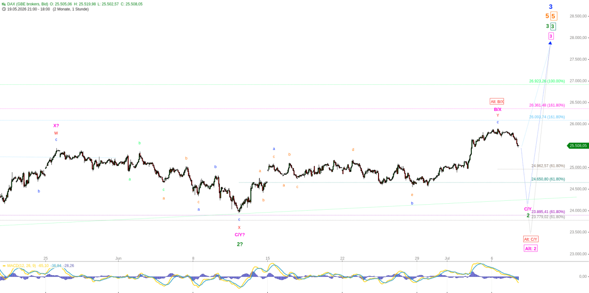 Elliott Wellen Analyse - DAX pausiert die Rekorde-Jagd