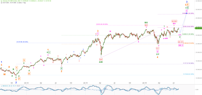 Elliott Wellen Analyse: Korrektives Auf und Ab in DAX und DJI