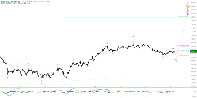 Elliott Wellen Analyse: DAX hängt in Zwischenkorrektur fest