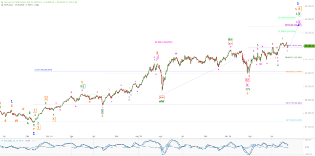 Elliott Wellen Analyse: Wenig Energie in DAX und DJI