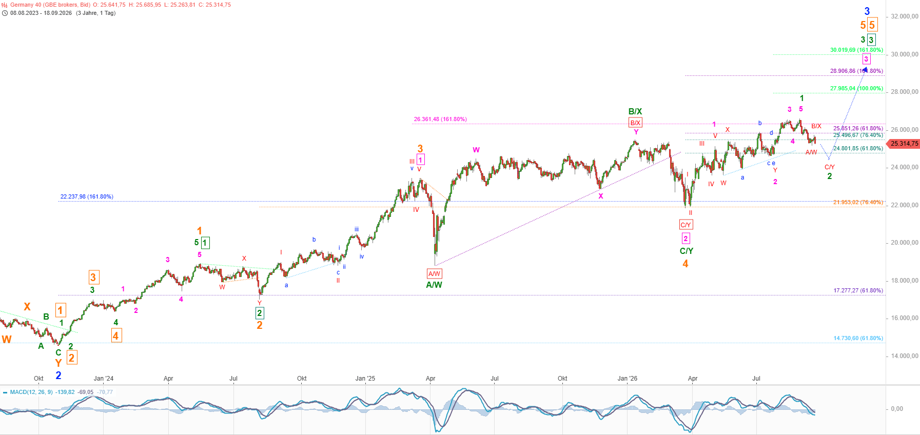 Elliott Wellen Analyse: DAX und DJI bauen Korrektur aus