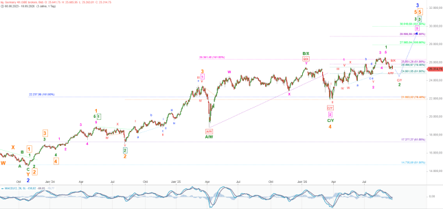 Elliott Wellen Analyse: DAX und DJI bauen Korrektur aus