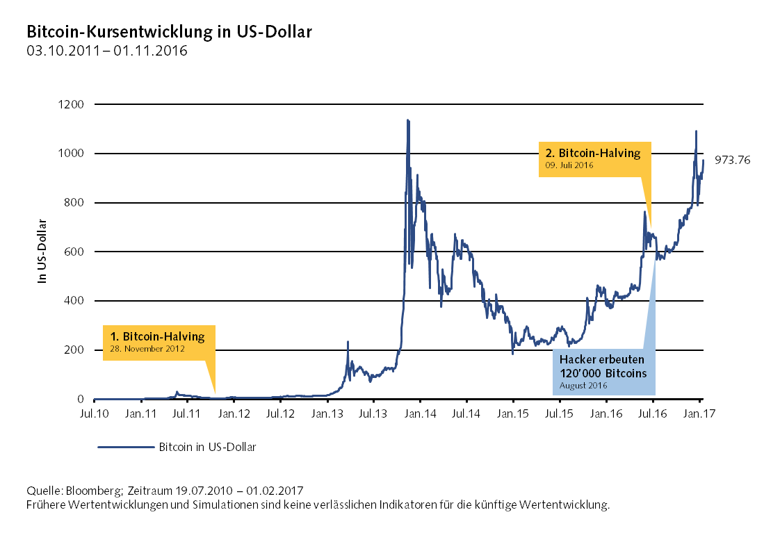 Bitcoin online verdienen