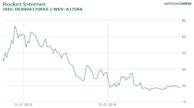 Rocket Internet Aktie A12ukk De000a12ukk6 Rket