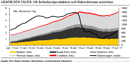 Rohstoffe Us Schieferolproduktion Soll Im Juli Rekordniveau