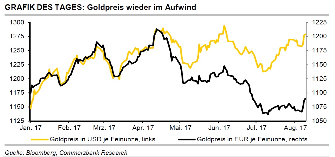 Rohstoffe Gold Weiter Als Sicherer Hafen Gefragt Silber Steigt
