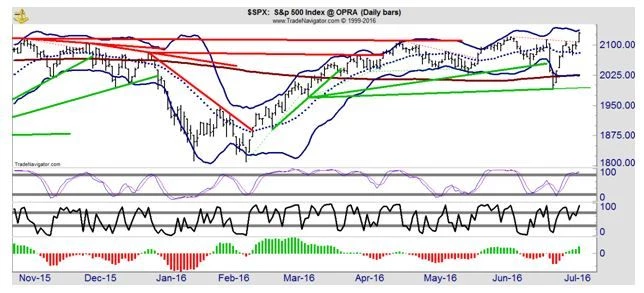 4 Charttechnische Strategien