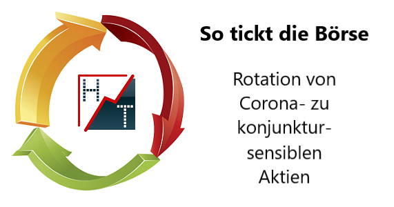 So Tickt Die Borse Rotation Von Corona Zu Konjunktursensiblen Aktien Seite 1 18 08
