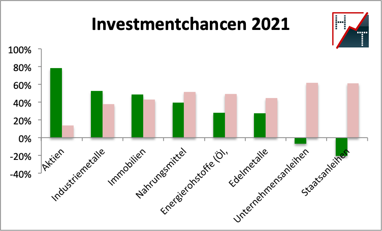 So Tickt Die Borse Jahresausblick 21 Anleger Sehen Mehr Gefahren Als Chancen 12 01 21