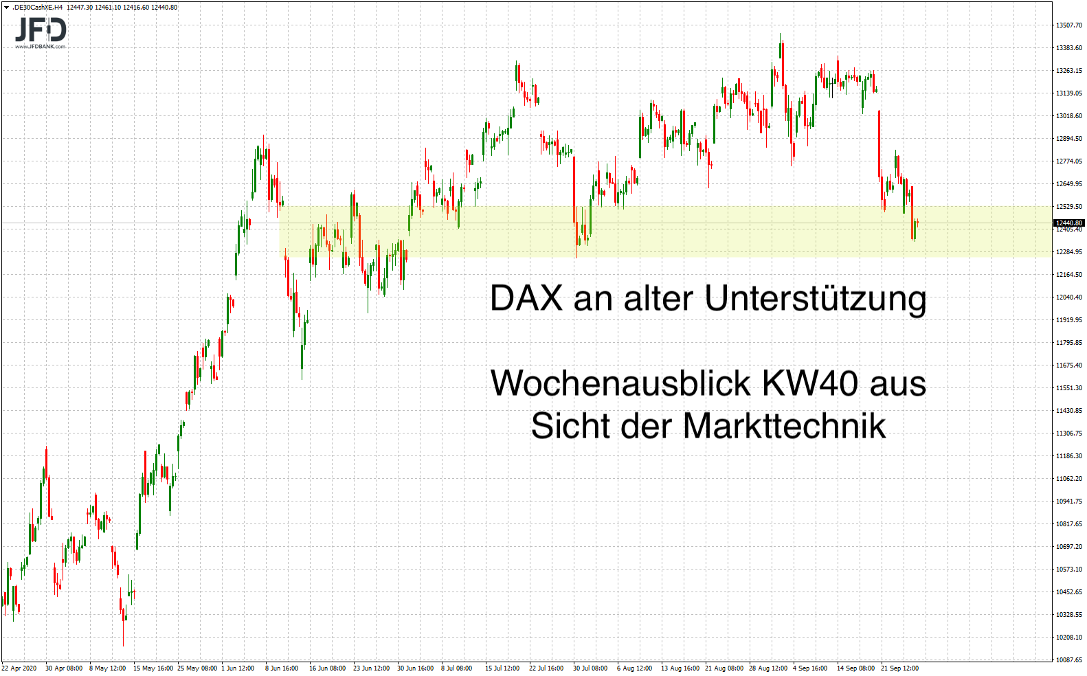 Dax Wochenplan Charttechnischer Ausblick Nach Dem Dax Abschwung Diese Woche Seite 1 27 09