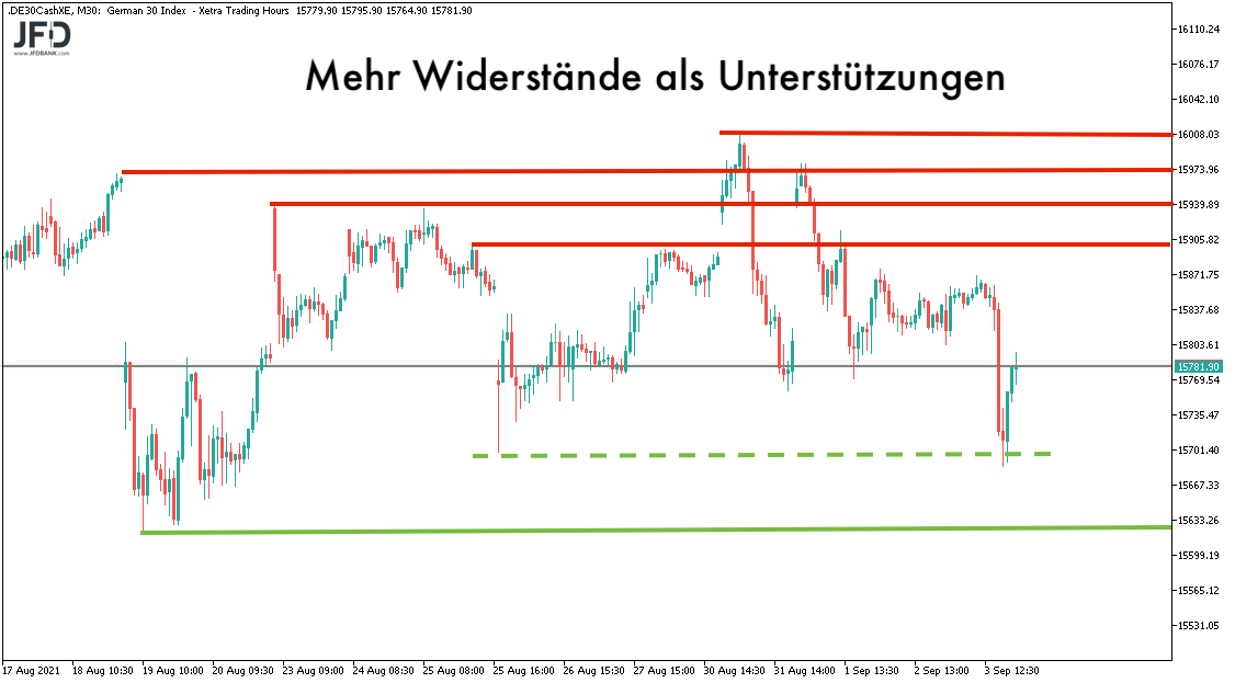 Dax Morgenanalyse Wenig Impulse Am Us Feiertag Fur Den Dax Erwartet 06 09 2021