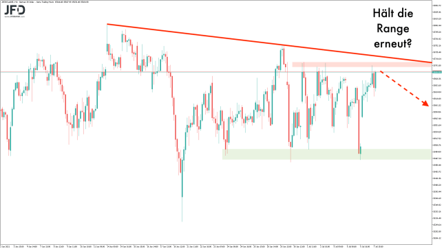 DAX-Morgenanalyse: DAX bleibt weiter in seiner Range 15.550 bis 15.700 Seite 1 - Vimarsana News
