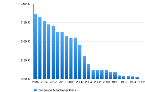 Deutschland Sucht Den Dividendenaristokraten Die Munchener Ruck Aktie Seite 1 13 04 17