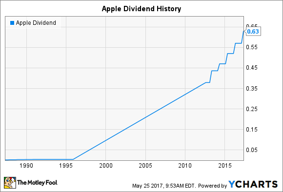 Anleitung Fur Die Dividendenaktien Von Apple 30 05 17