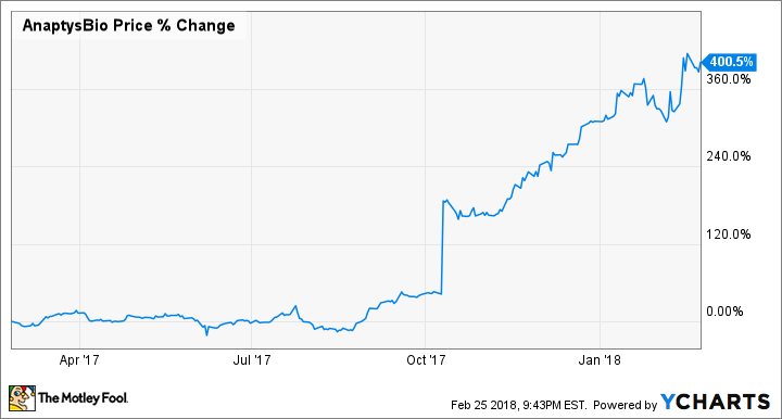 George Soros Hat Gerade Diese 2 Biotech Aktien Gekauft 01 03 18