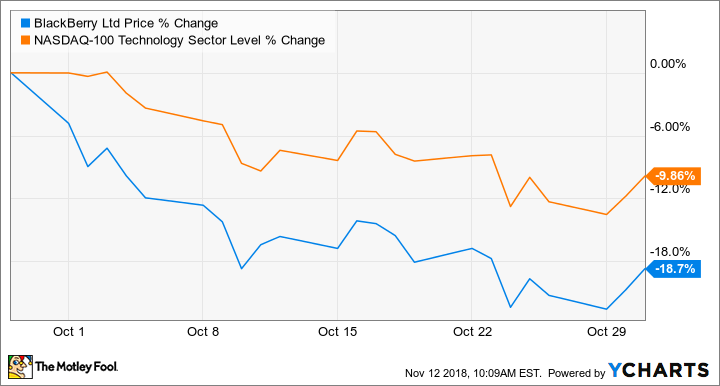 Warum Die Aktien Von Blackberry Im Letzten Monat Um 18 Gefallen Sind 18 11 2018